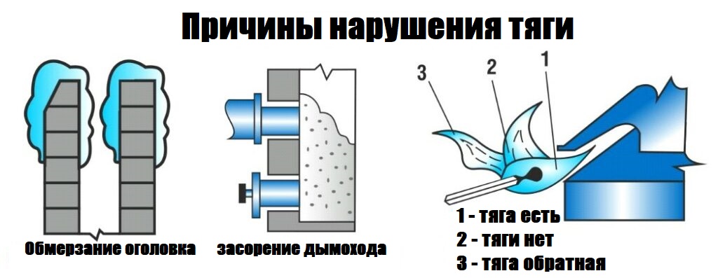 Зависимость тяги от вентиляции