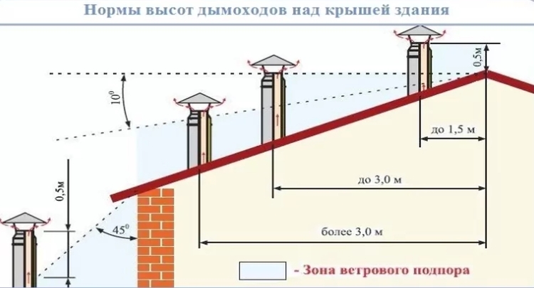 Пересмотр вентиляционной системы